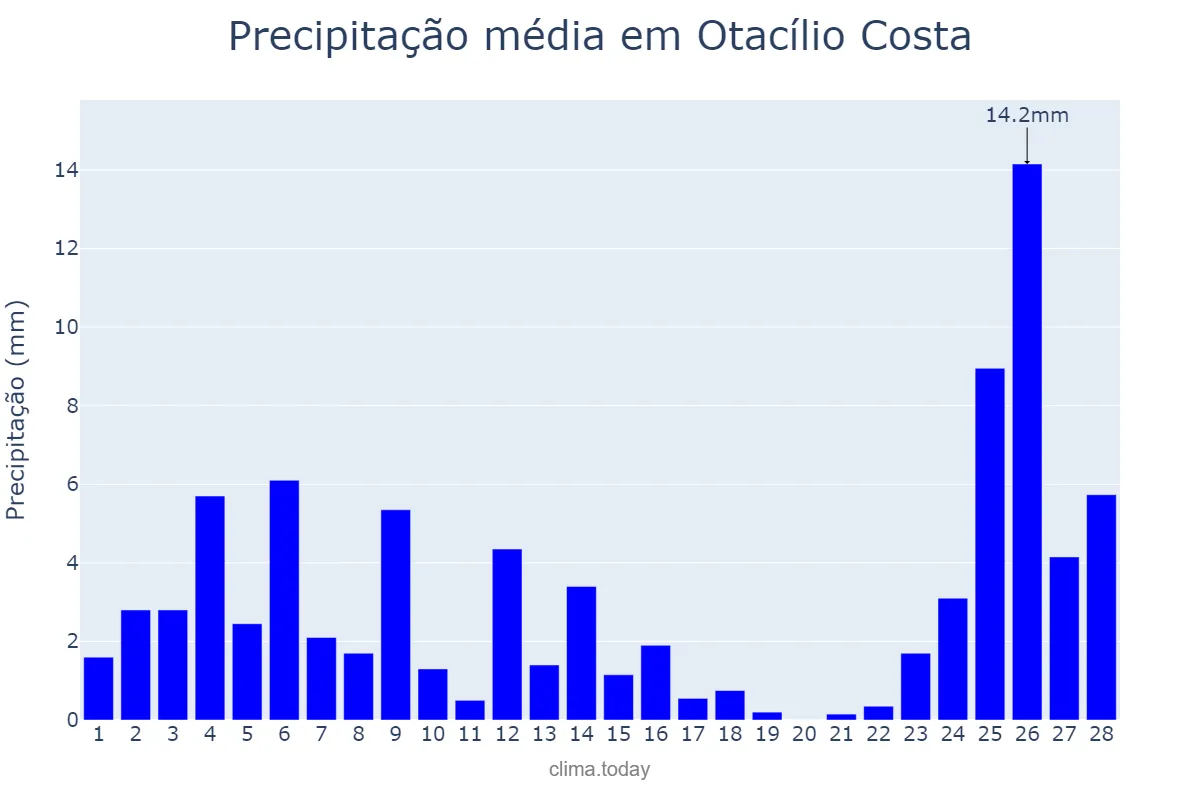 Precipitação em fevereiro em Otacílio Costa, SC, BR