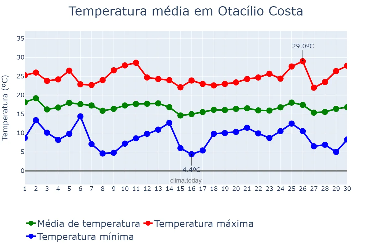 Temperatura em abril em Otacílio Costa, SC, BR