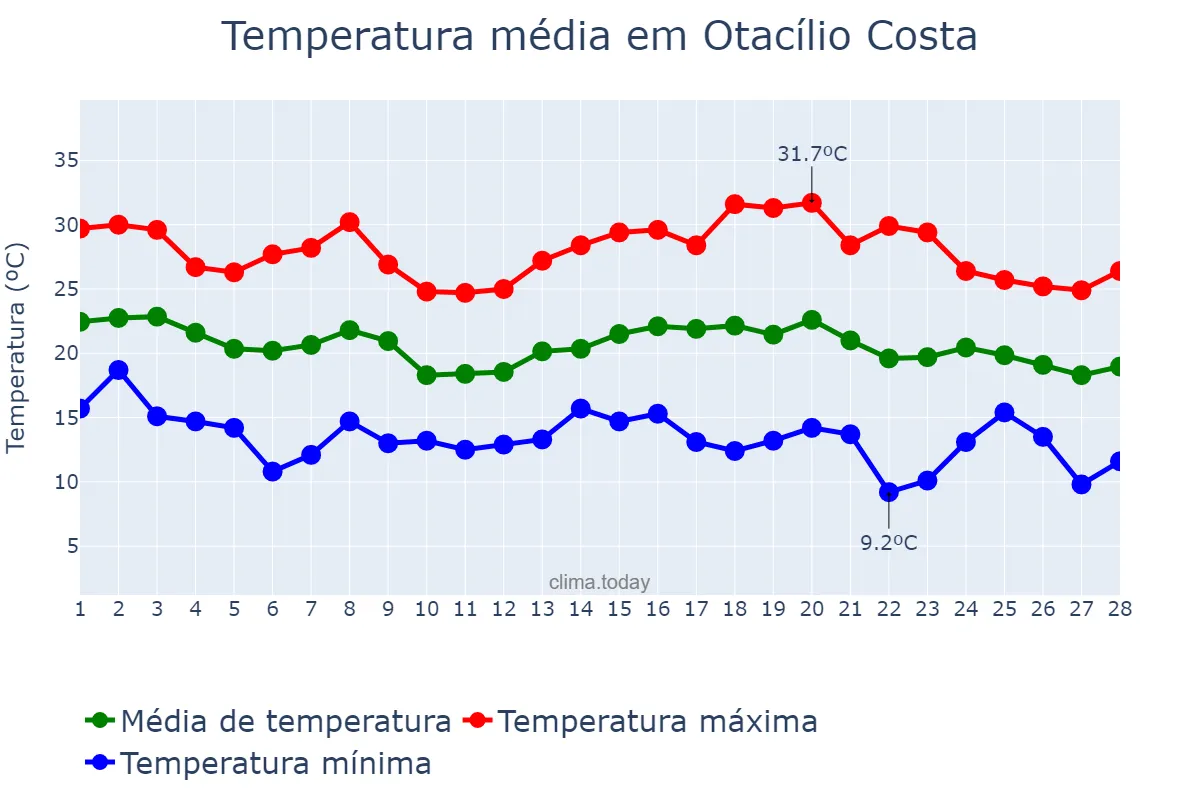 Temperatura em fevereiro em Otacílio Costa, SC, BR