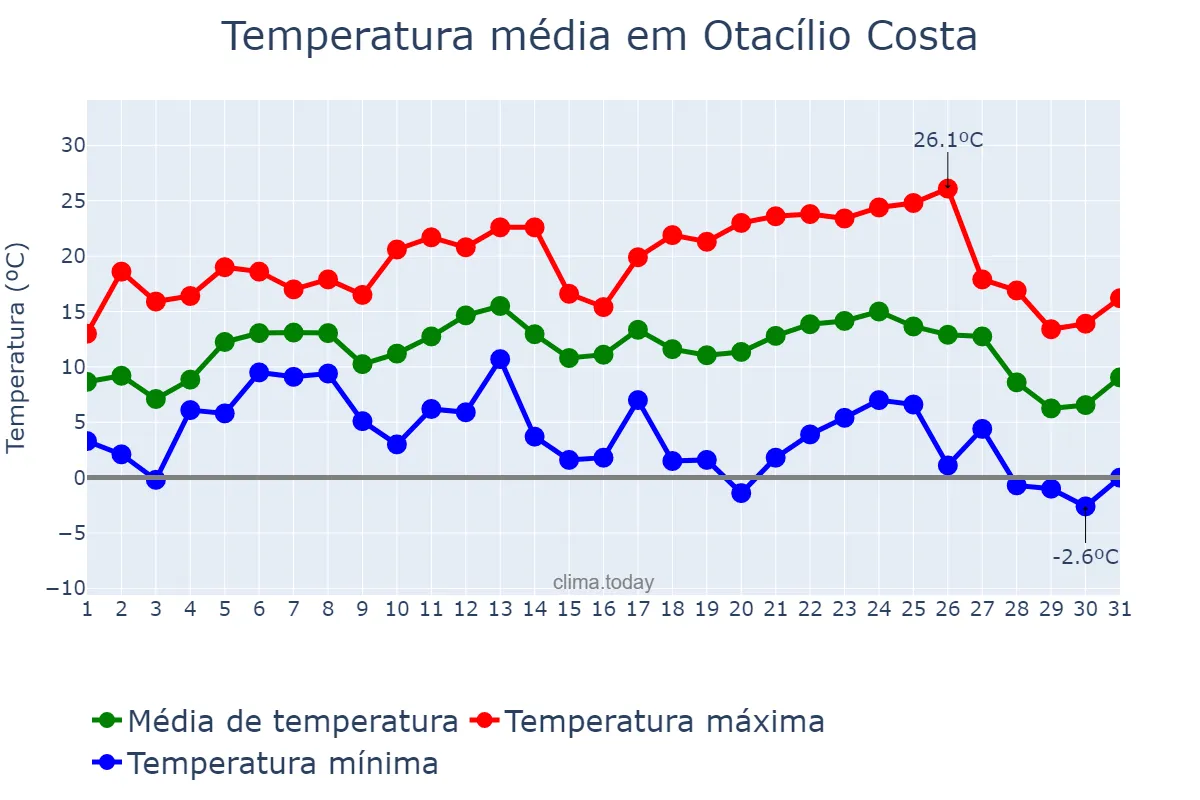 Temperatura em julho em Otacílio Costa, SC, BR