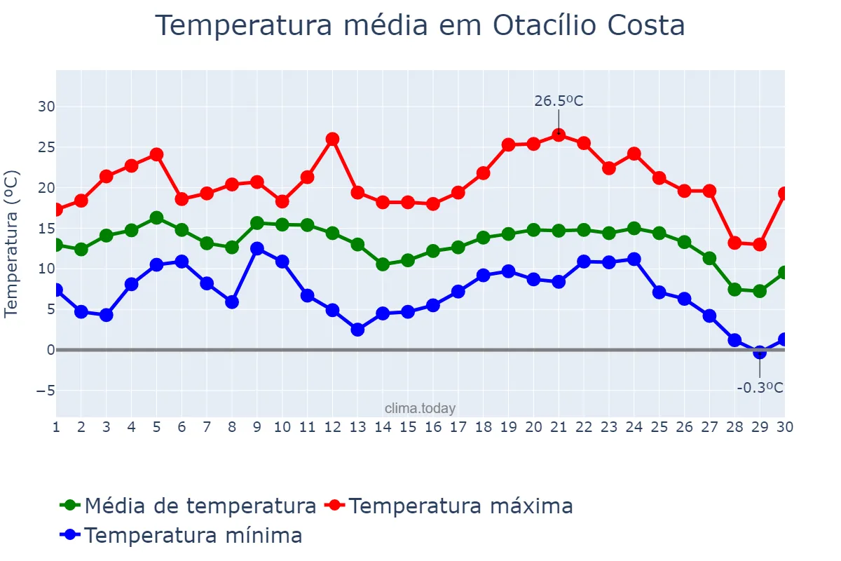 Temperatura em junho em Otacílio Costa, SC, BR