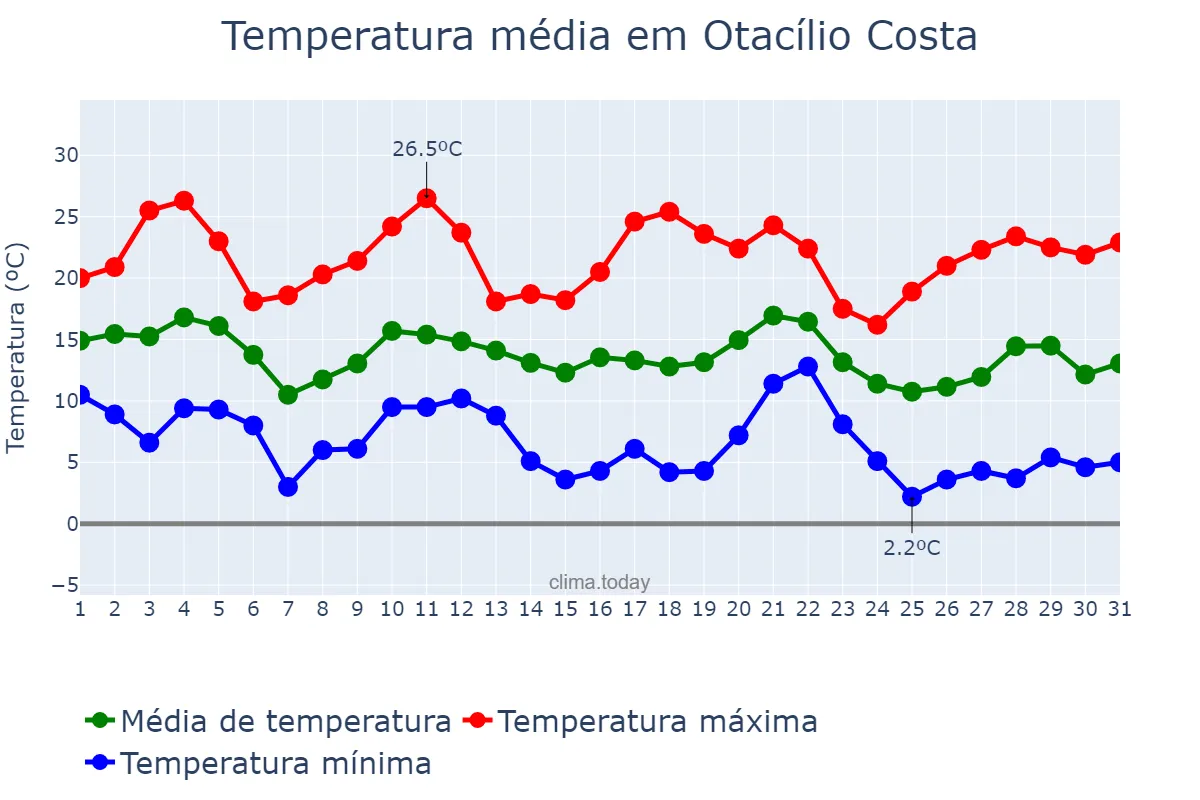 Temperatura em maio em Otacílio Costa, SC, BR