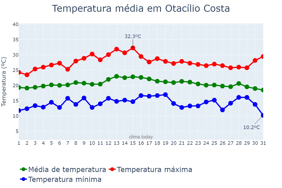 Temperatura em marco em Otacílio Costa, SC, BR