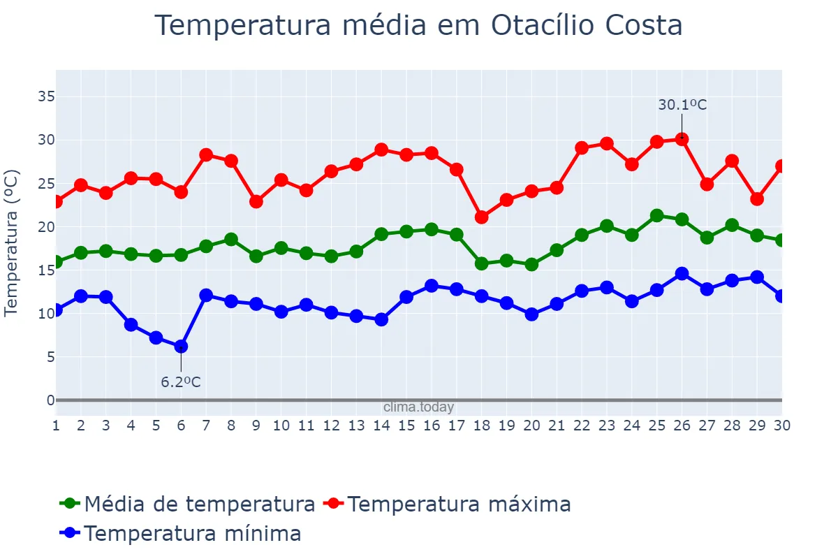 Temperatura em novembro em Otacílio Costa, SC, BR
