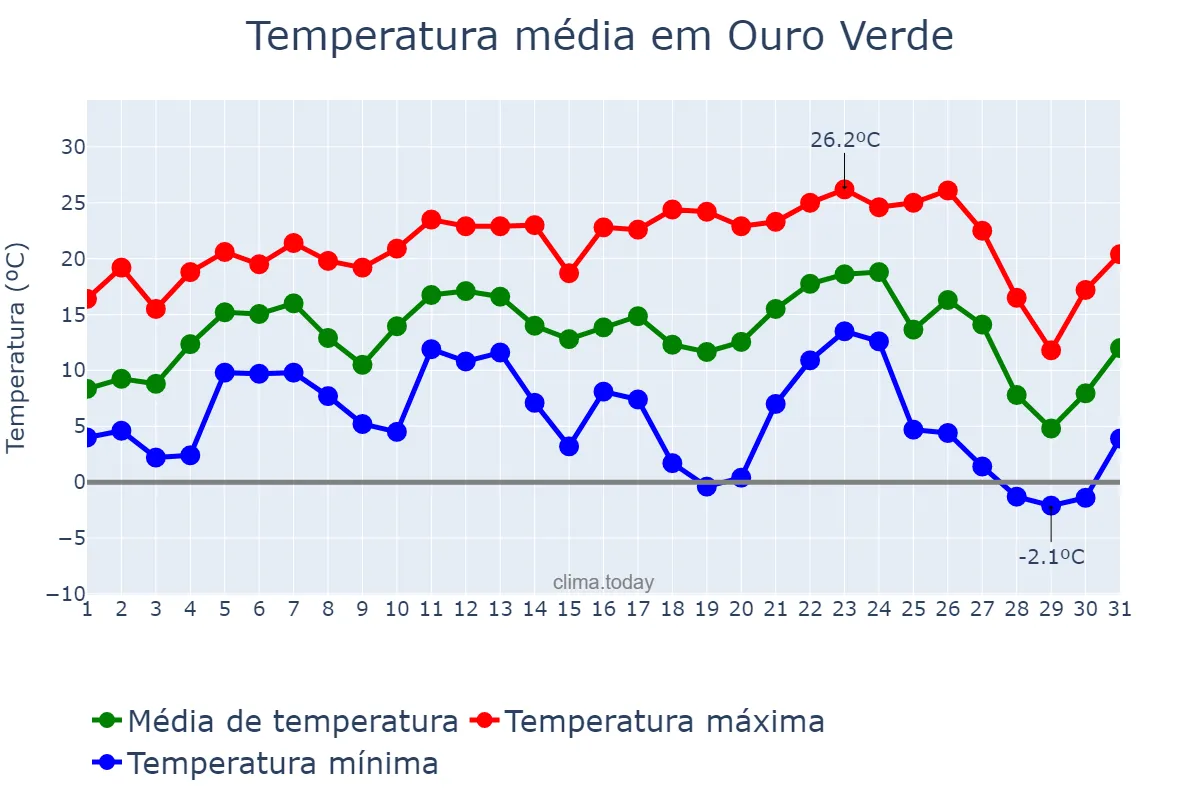 Temperatura em julho em Ouro Verde, SC, BR