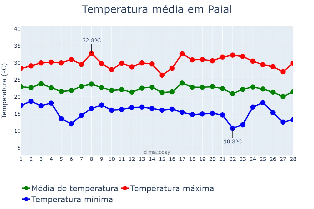 Temperatura em fevereiro em Paial, SC, BR