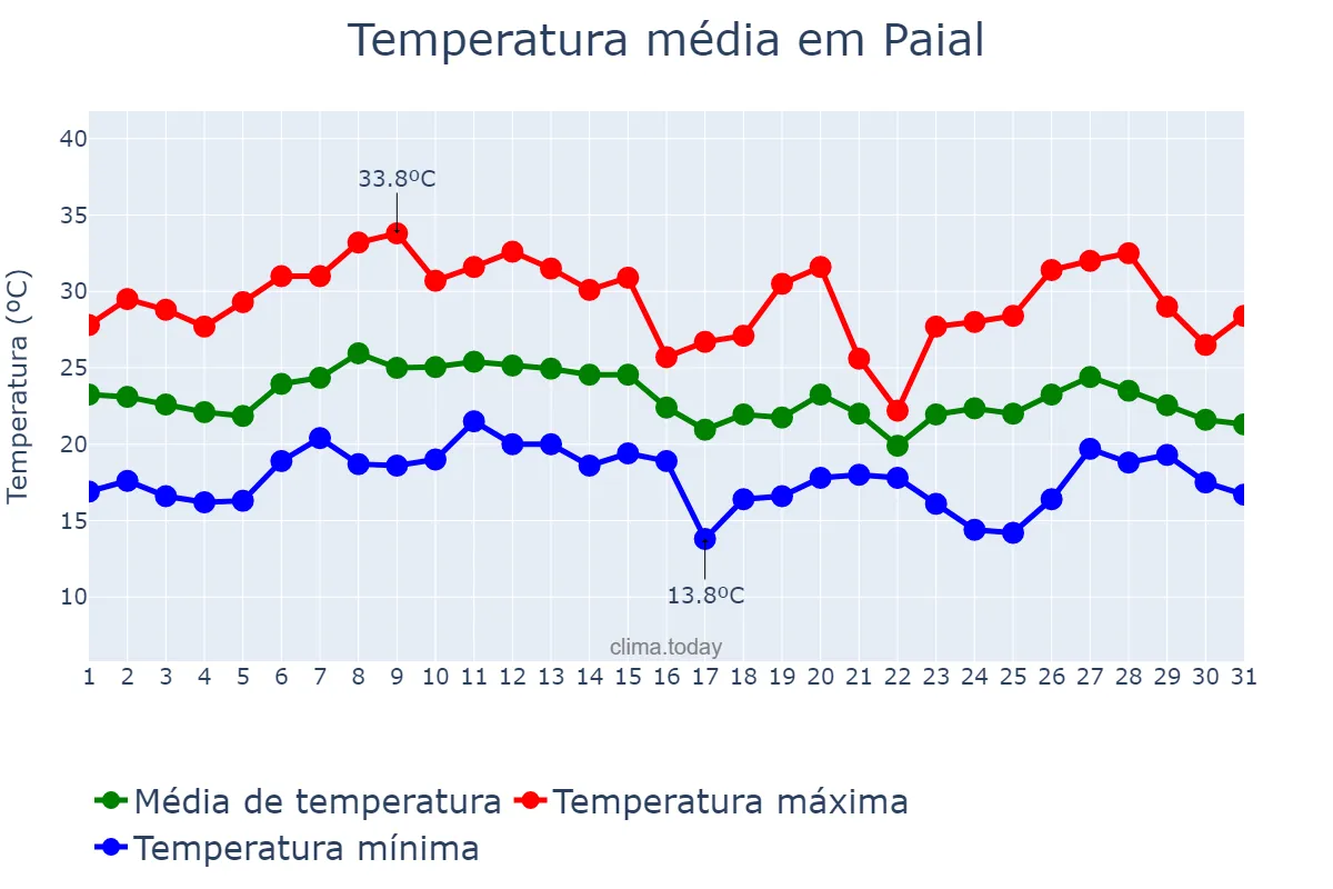 Temperatura em janeiro em Paial, SC, BR