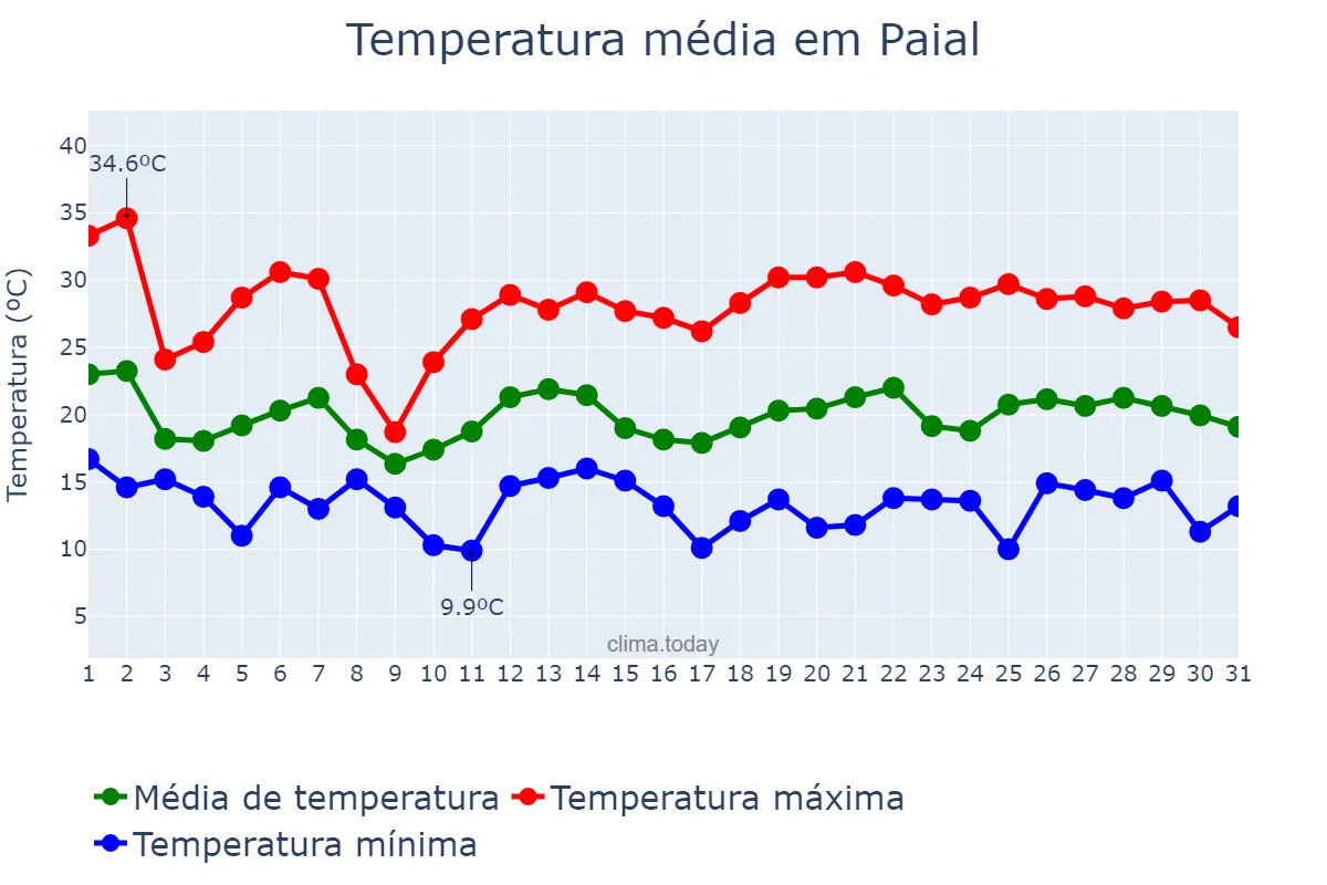 Temperatura em outubro em Paial, SC, BR