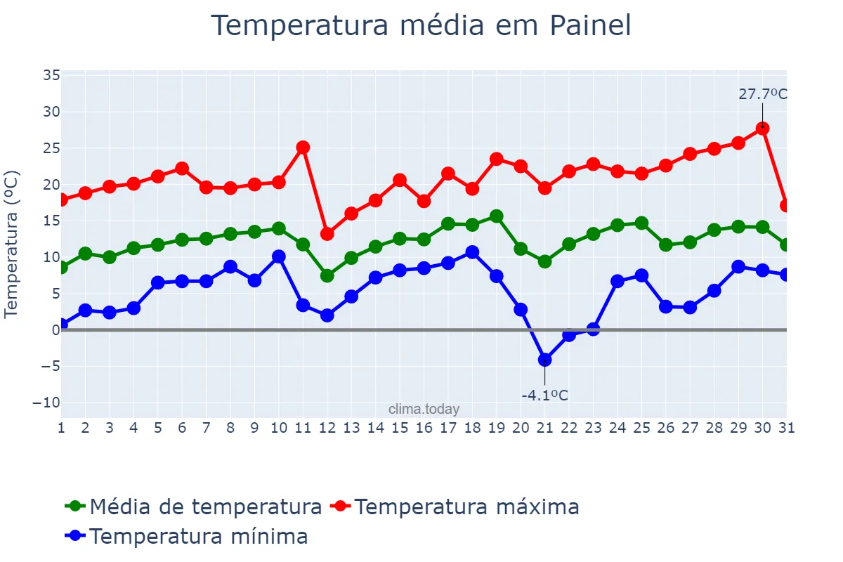Temperatura em agosto em Painel, SC, BR