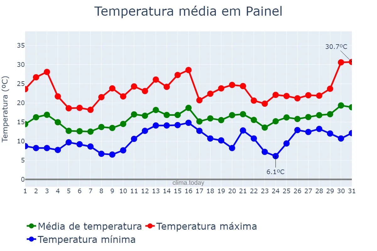 Temperatura em dezembro em Painel, SC, BR