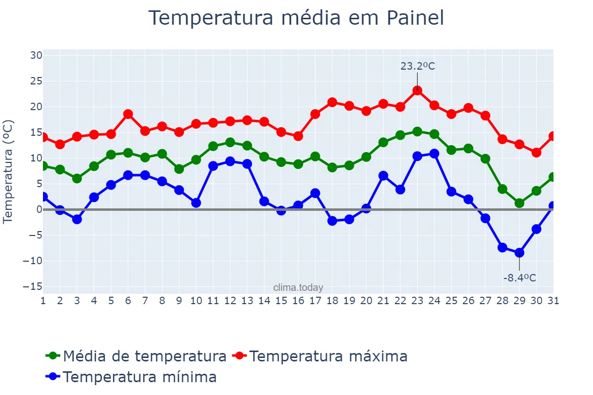 Temperatura em julho em Painel, SC, BR