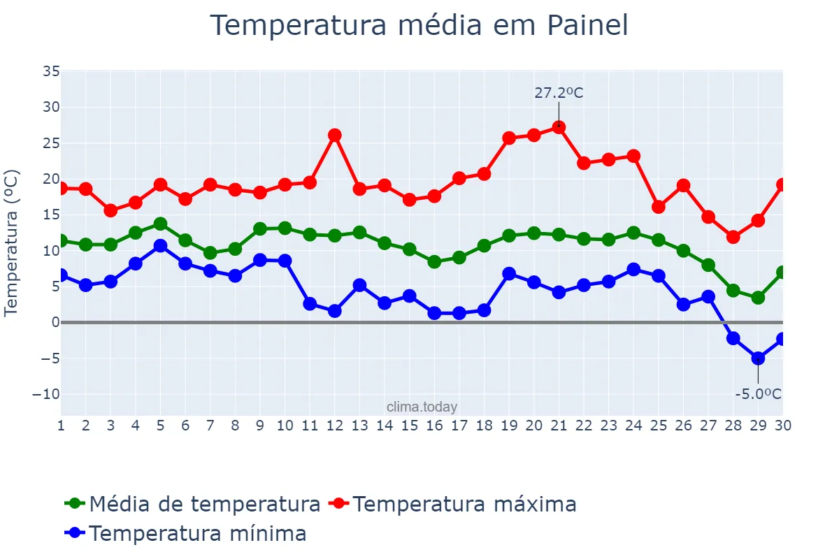 Temperatura em junho em Painel, SC, BR
