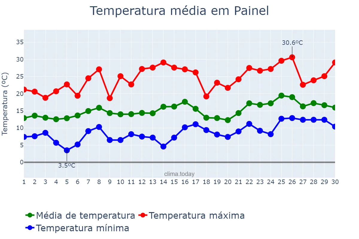 Temperatura em novembro em Painel, SC, BR