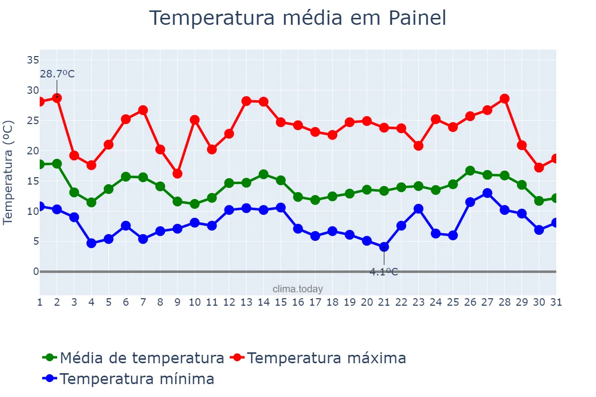 Temperatura em outubro em Painel, SC, BR