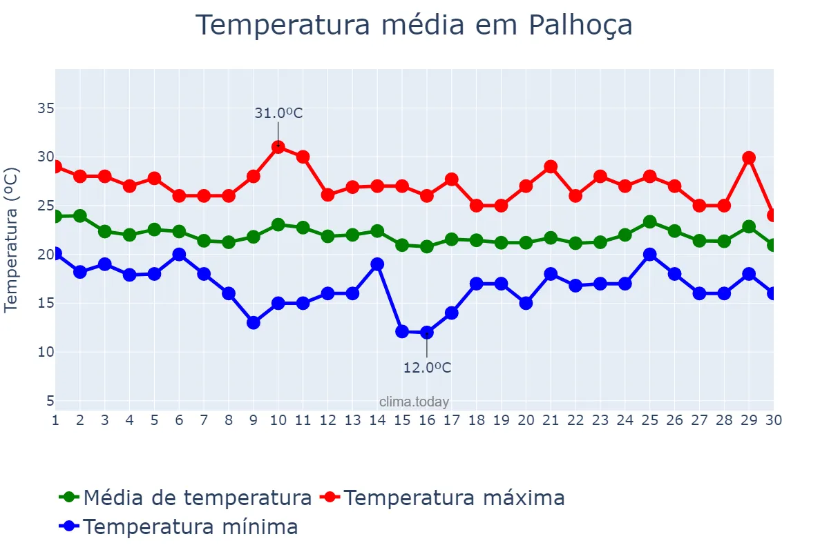 Temperatura em abril em Palhoça, SC, BR