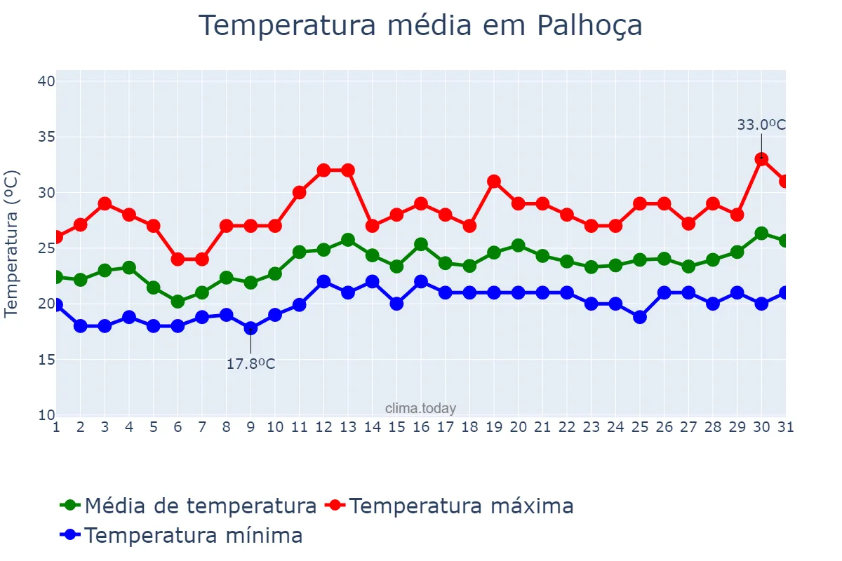 Temperatura em dezembro em Palhoça, SC, BR