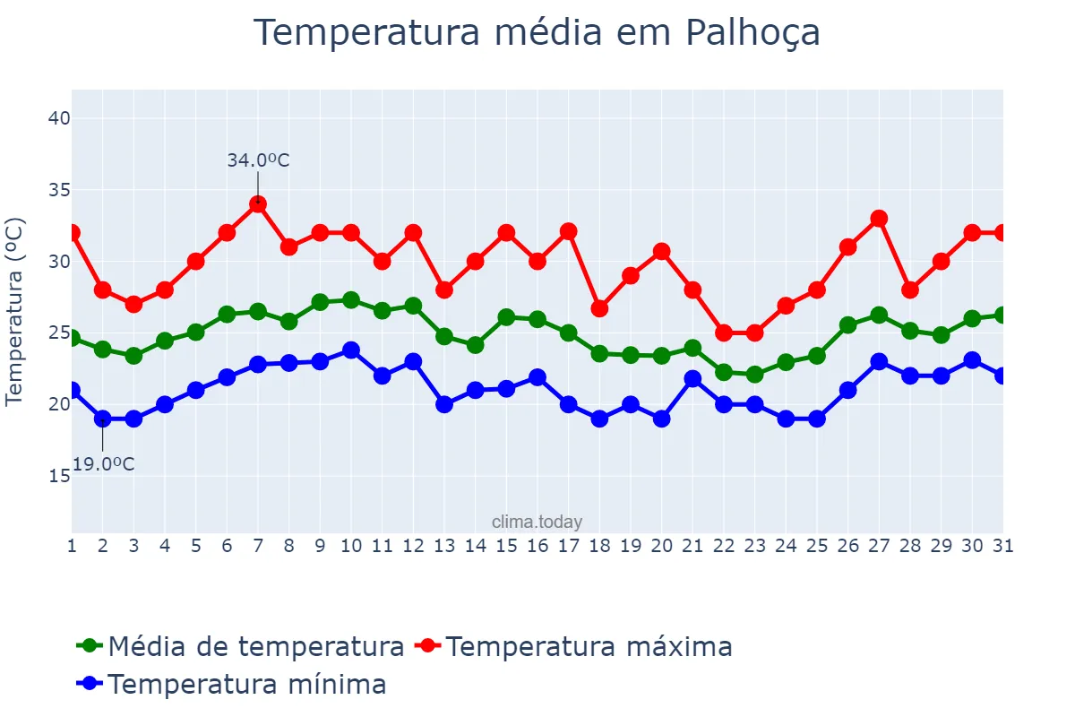 Temperatura em janeiro em Palhoça, SC, BR