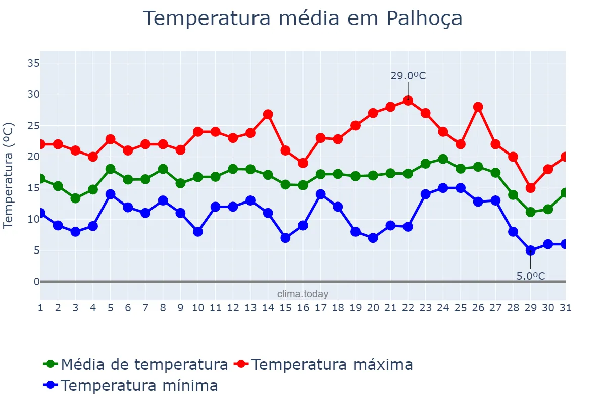 Temperatura em julho em Palhoça, SC, BR