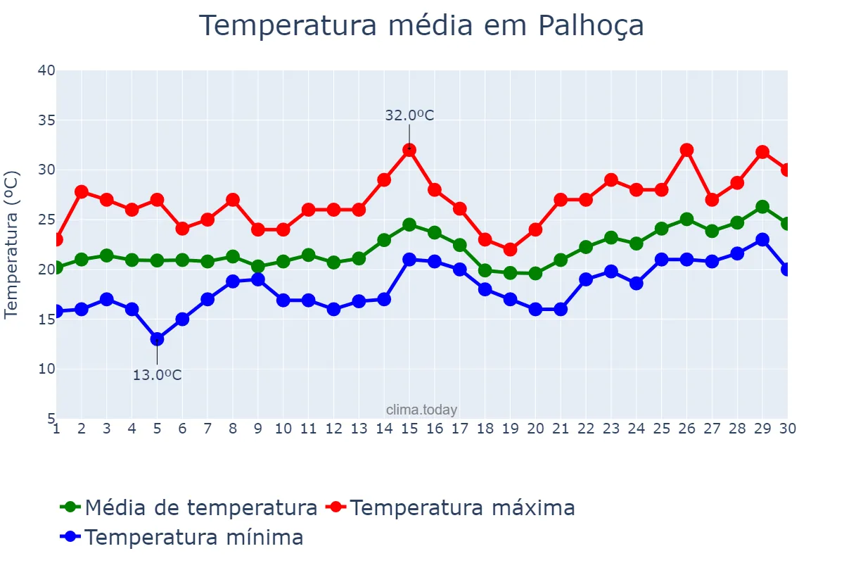 Temperatura em novembro em Palhoça, SC, BR