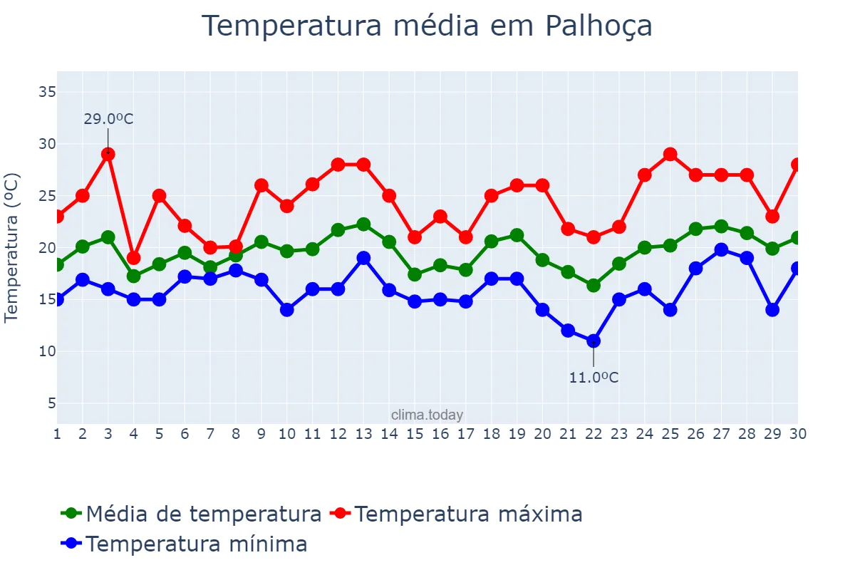 Temperatura em setembro em Palhoça, SC, BR