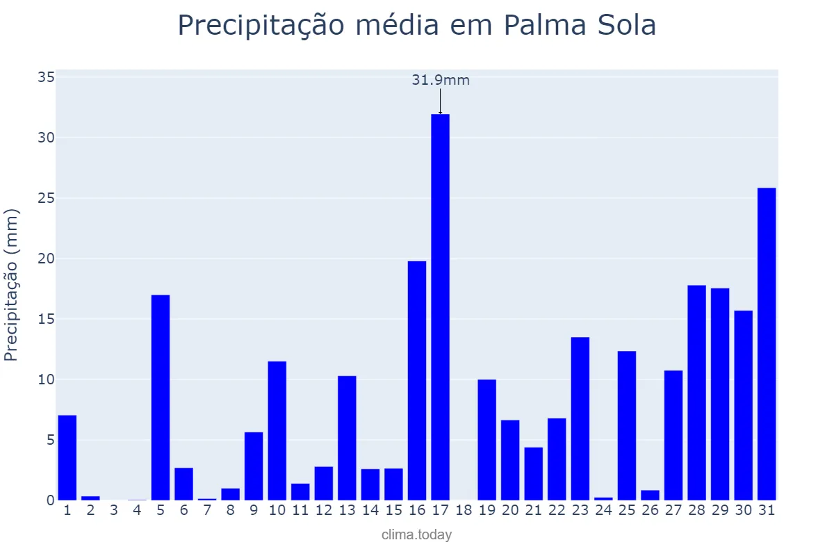 Precipitação em janeiro em Palma Sola, SC, BR