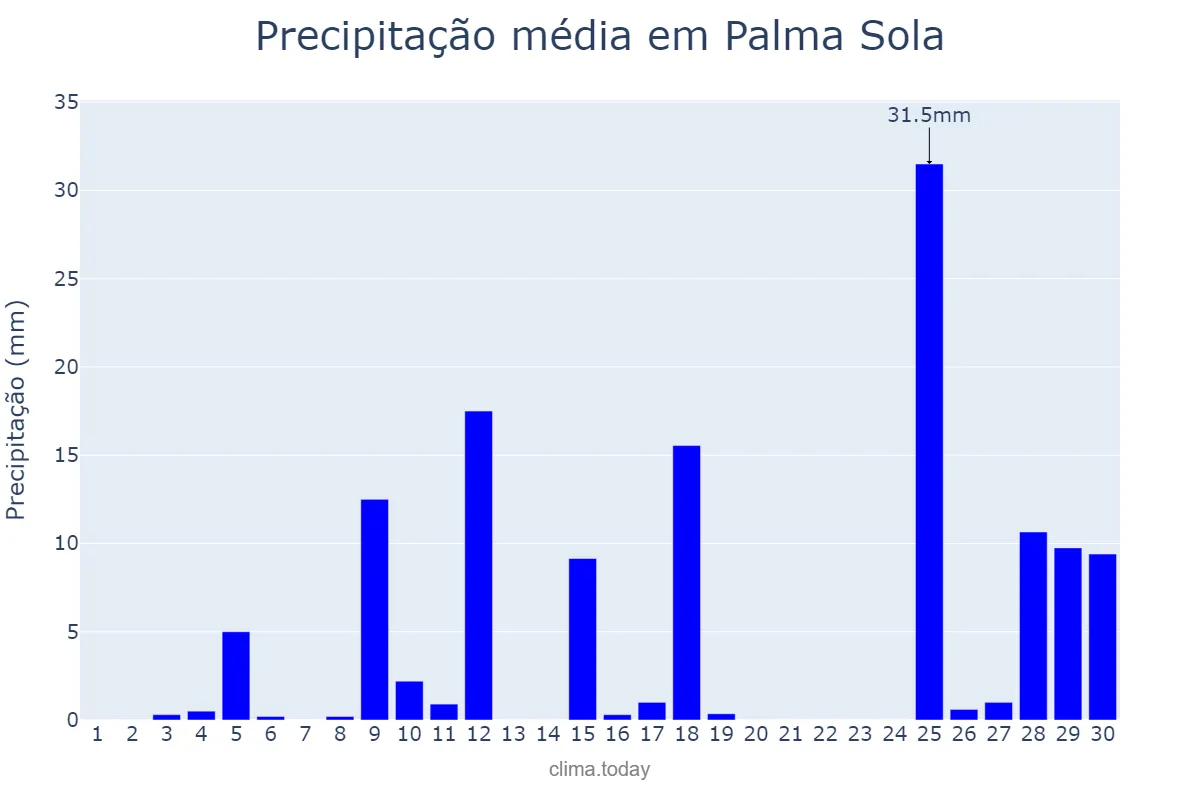 Precipitação em novembro em Palma Sola, SC, BR