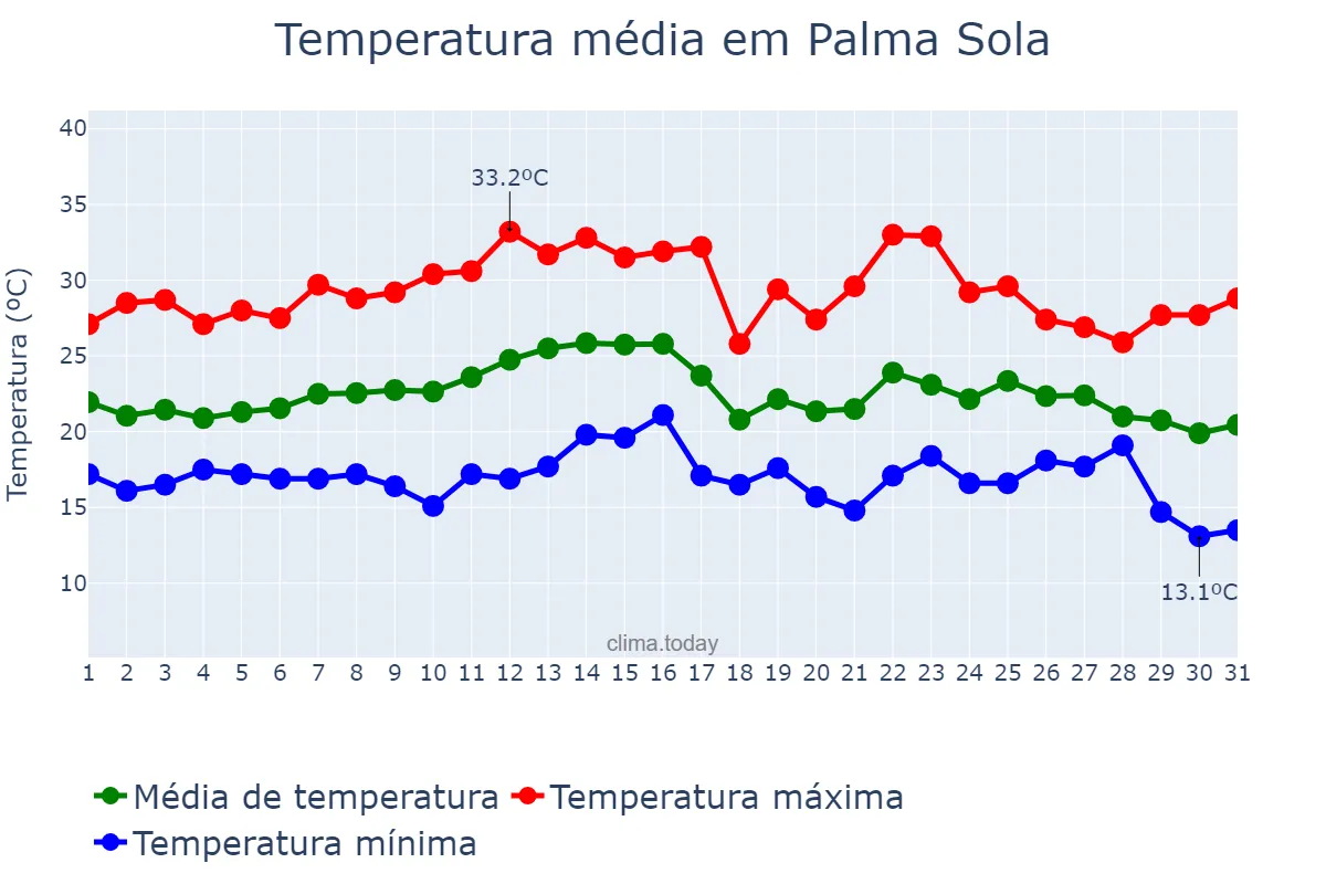 Temperatura em marco em Palma Sola, SC, BR