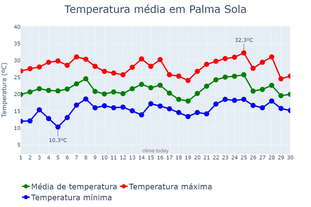Temperatura em novembro em Palma Sola, SC, BR