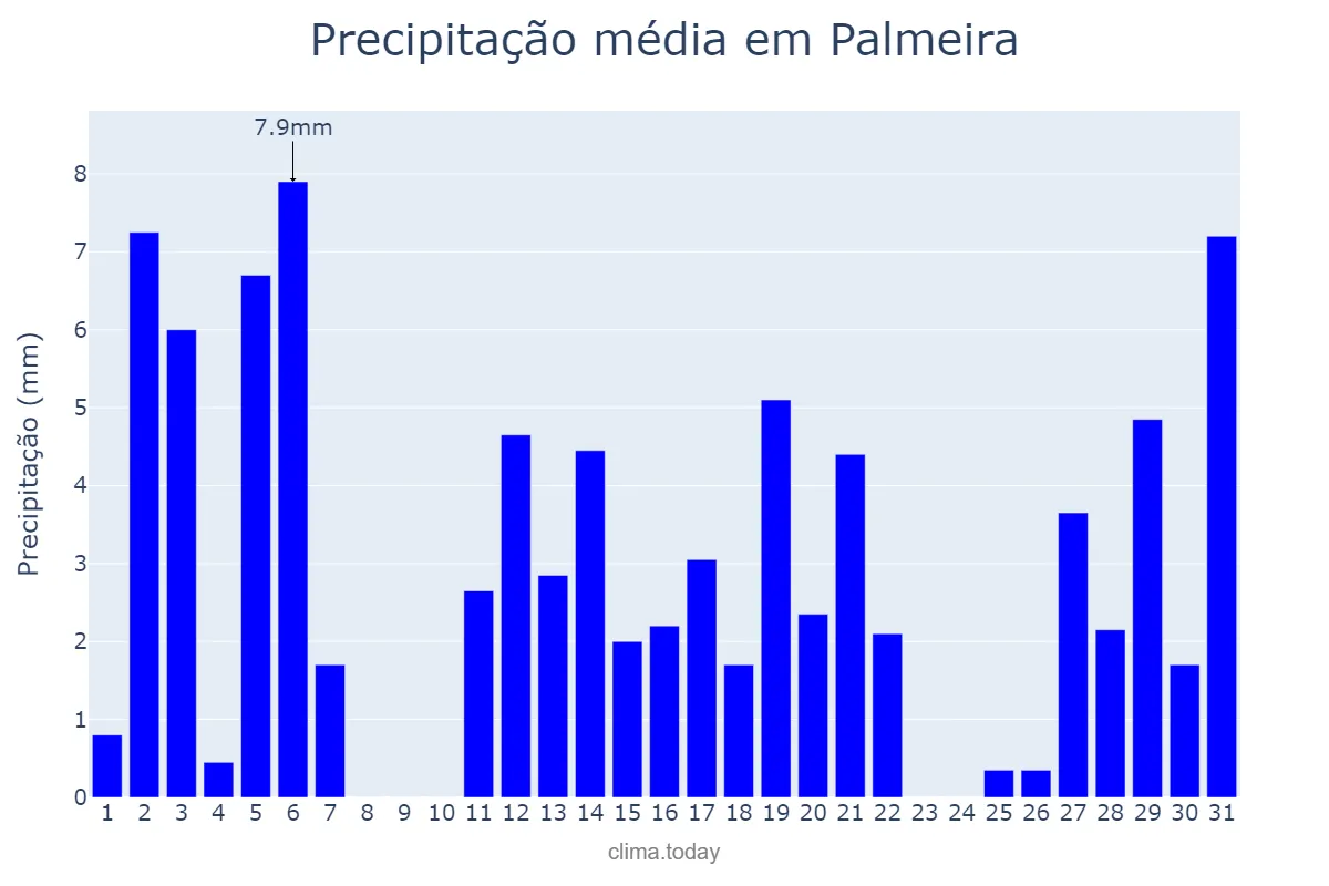 Precipitação em dezembro em Palmeira, SC, BR