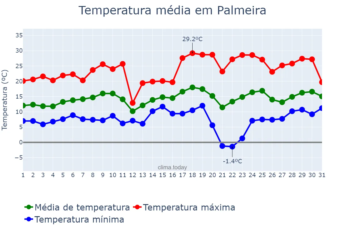 Temperatura em agosto em Palmeira, SC, BR