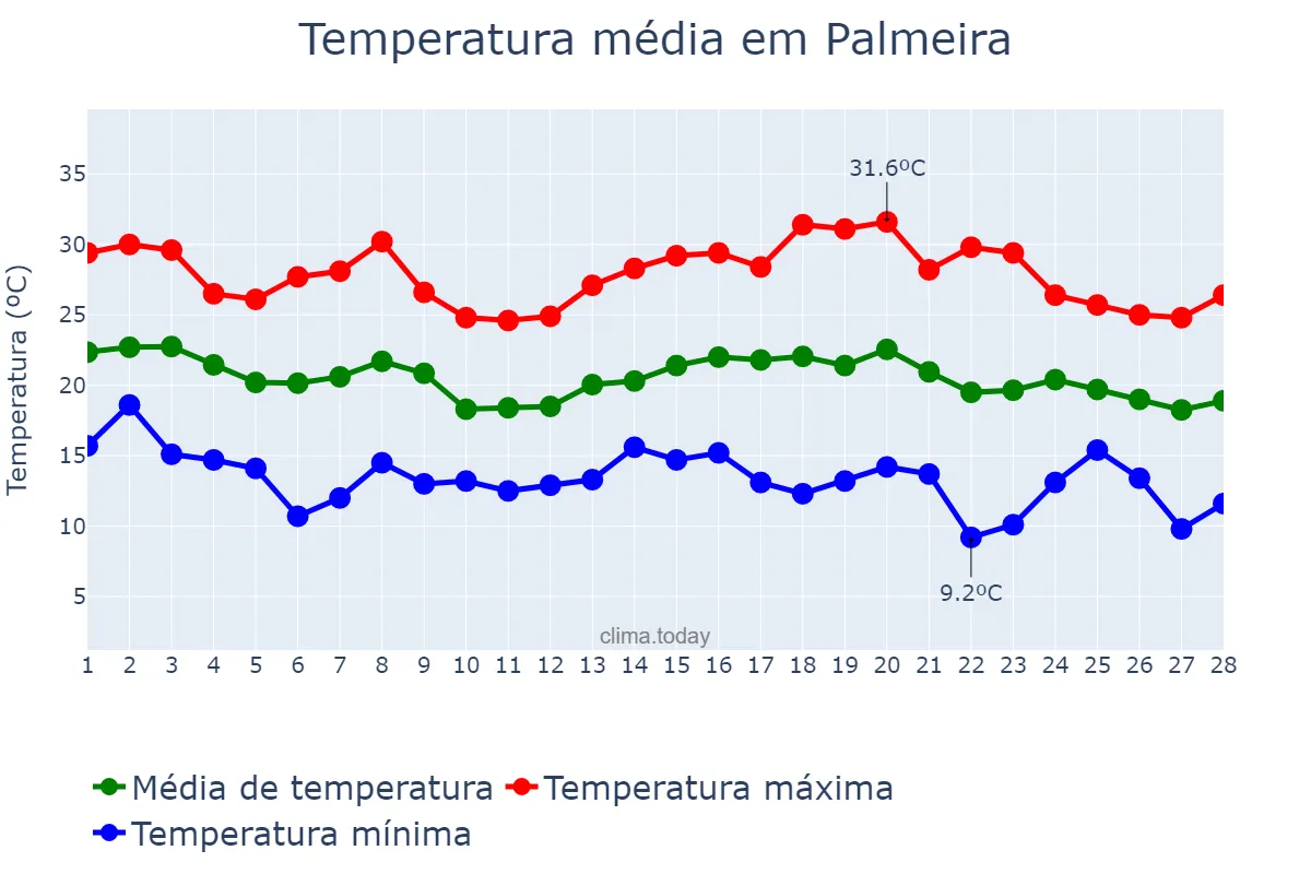 Temperatura em fevereiro em Palmeira, SC, BR
