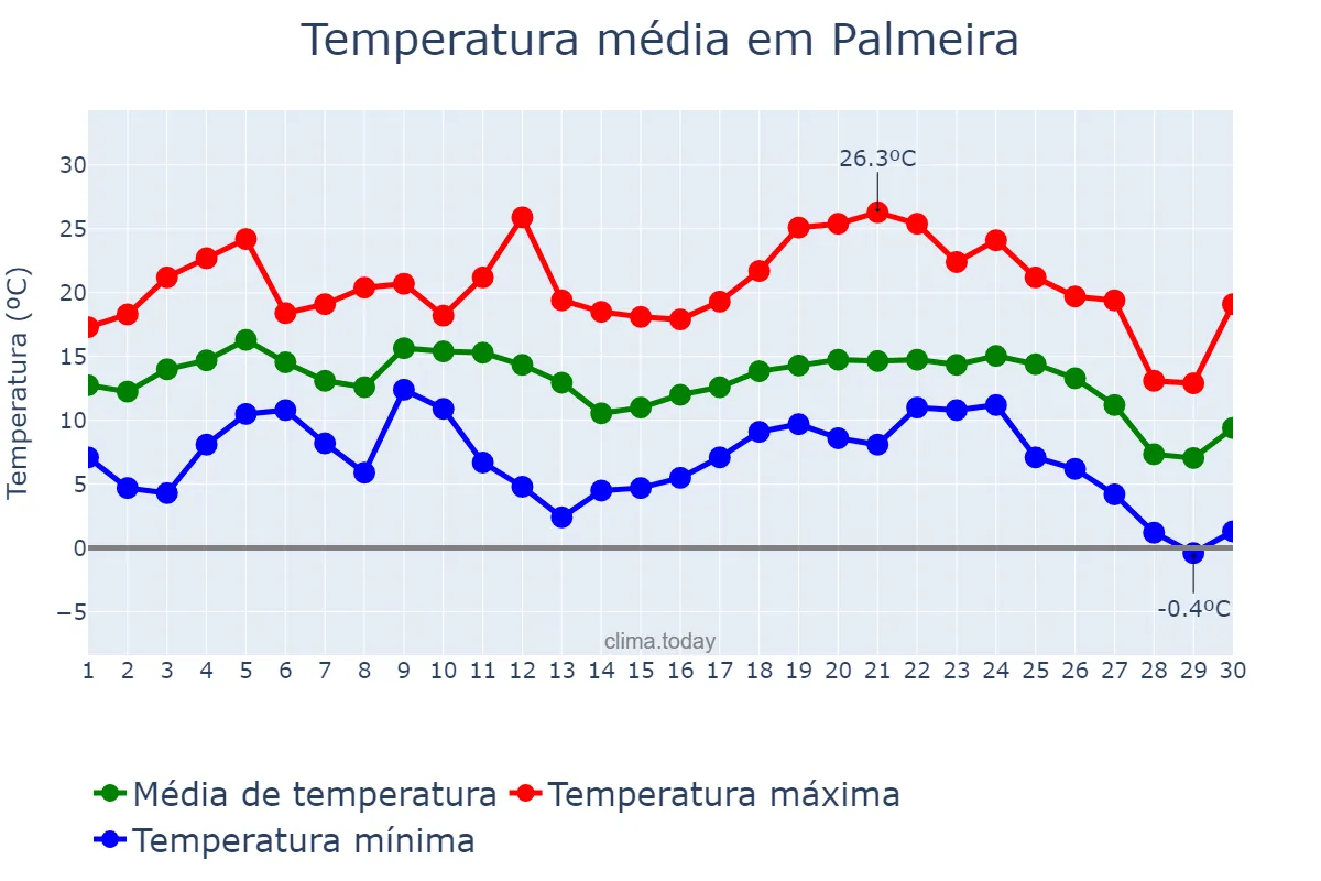 Temperatura em junho em Palmeira, SC, BR