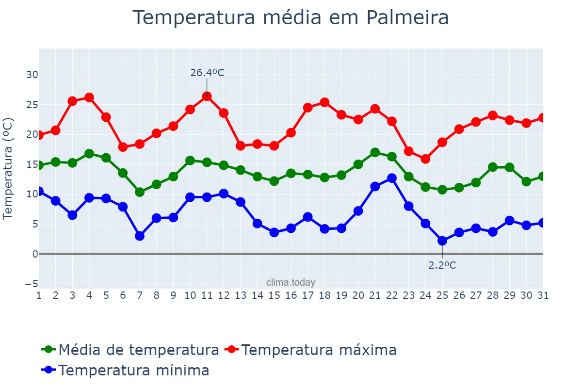 Temperatura em maio em Palmeira, SC, BR