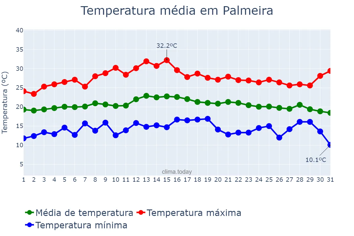 Temperatura em marco em Palmeira, SC, BR