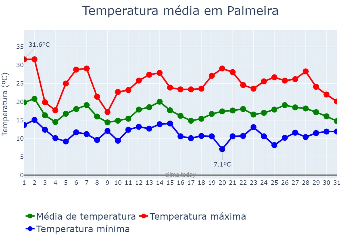 Temperatura em outubro em Palmeira, SC, BR