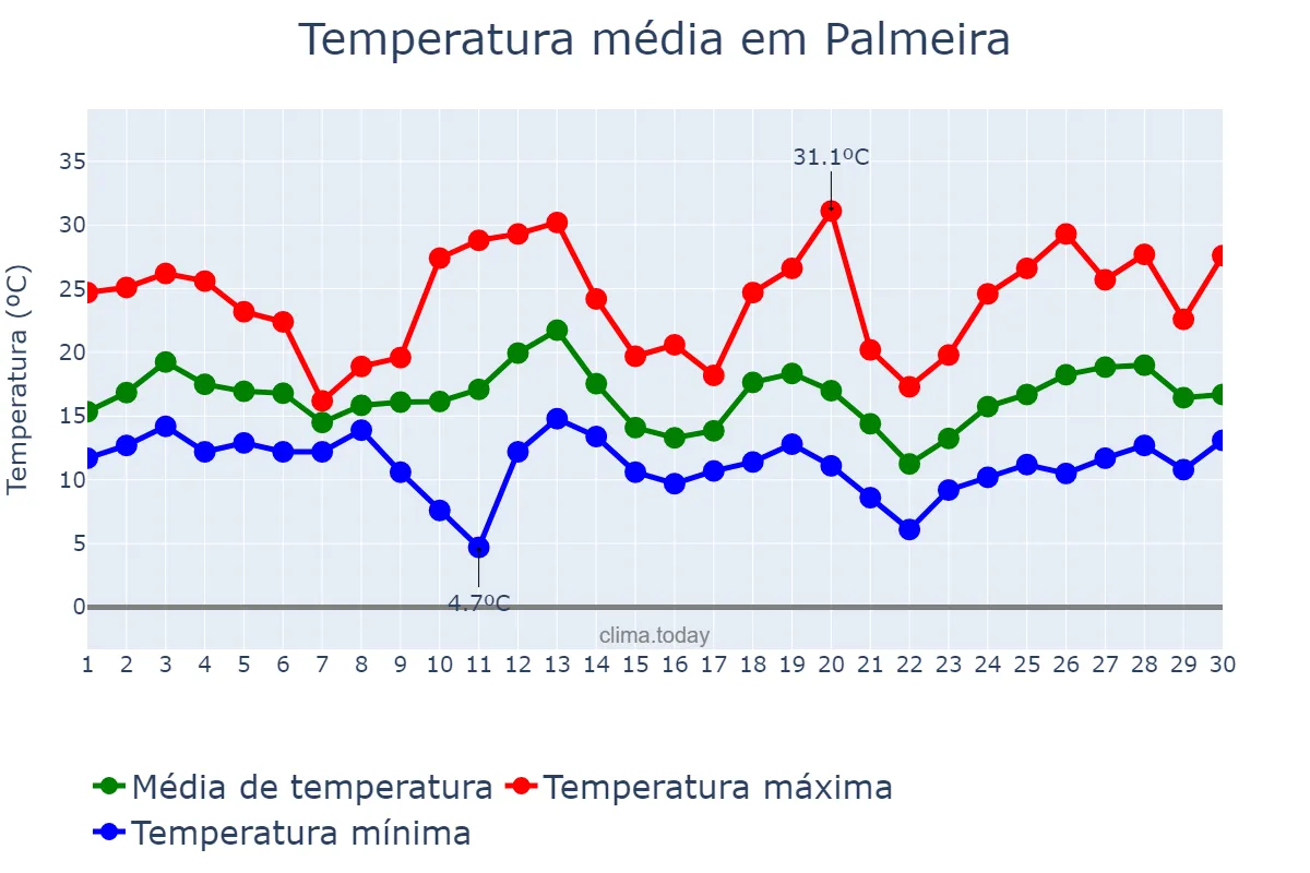 Temperatura em setembro em Palmeira, SC, BR
