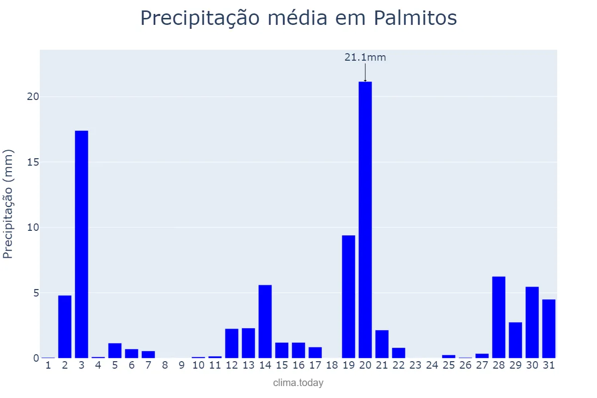 Precipitação em dezembro em Palmitos, SC, BR