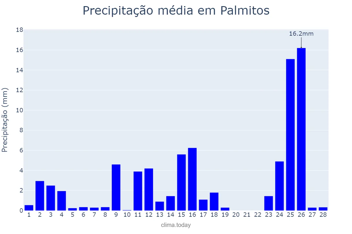 Precipitação em fevereiro em Palmitos, SC, BR
