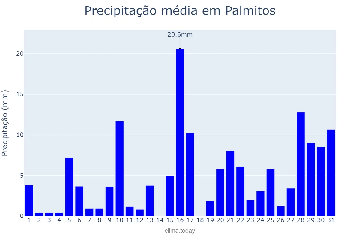 Precipitação em janeiro em Palmitos, SC, BR