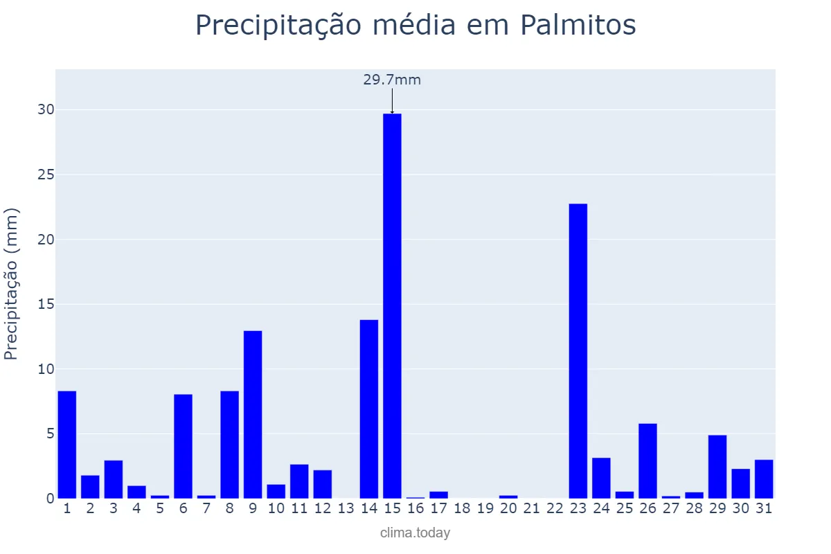 Precipitação em outubro em Palmitos, SC, BR