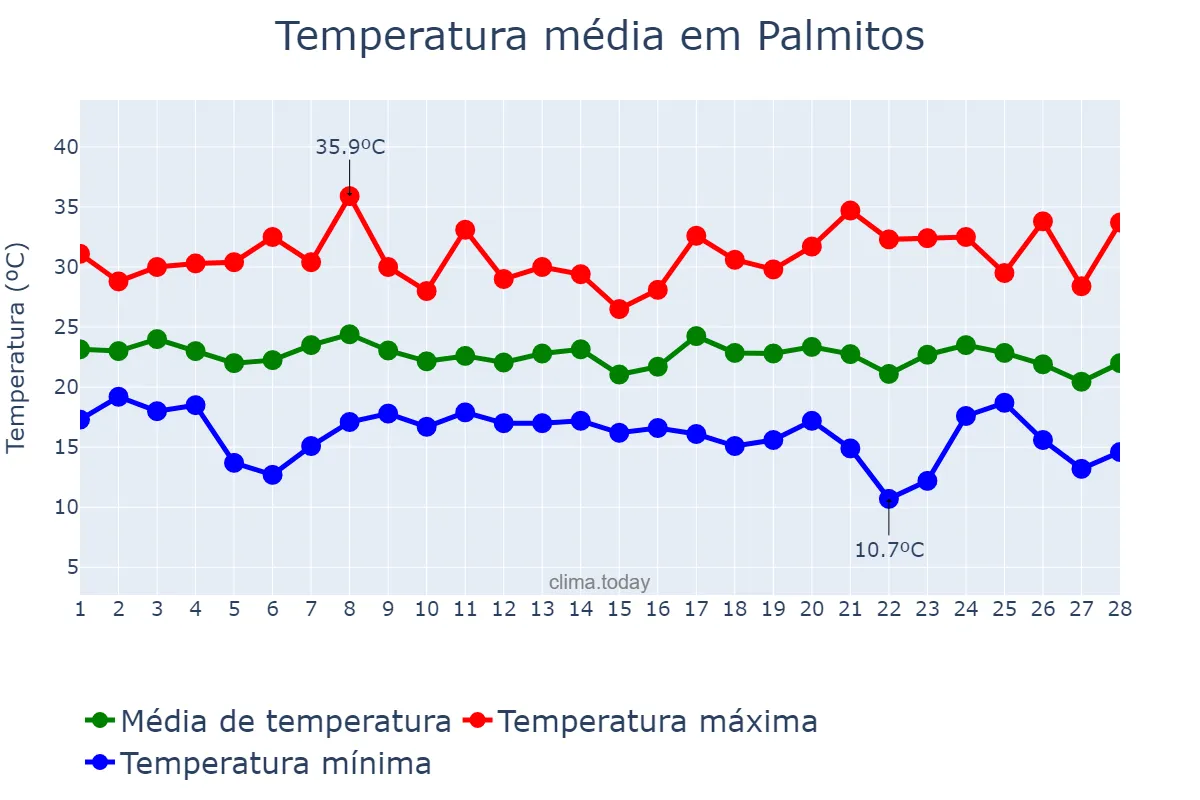 Temperatura em fevereiro em Palmitos, SC, BR
