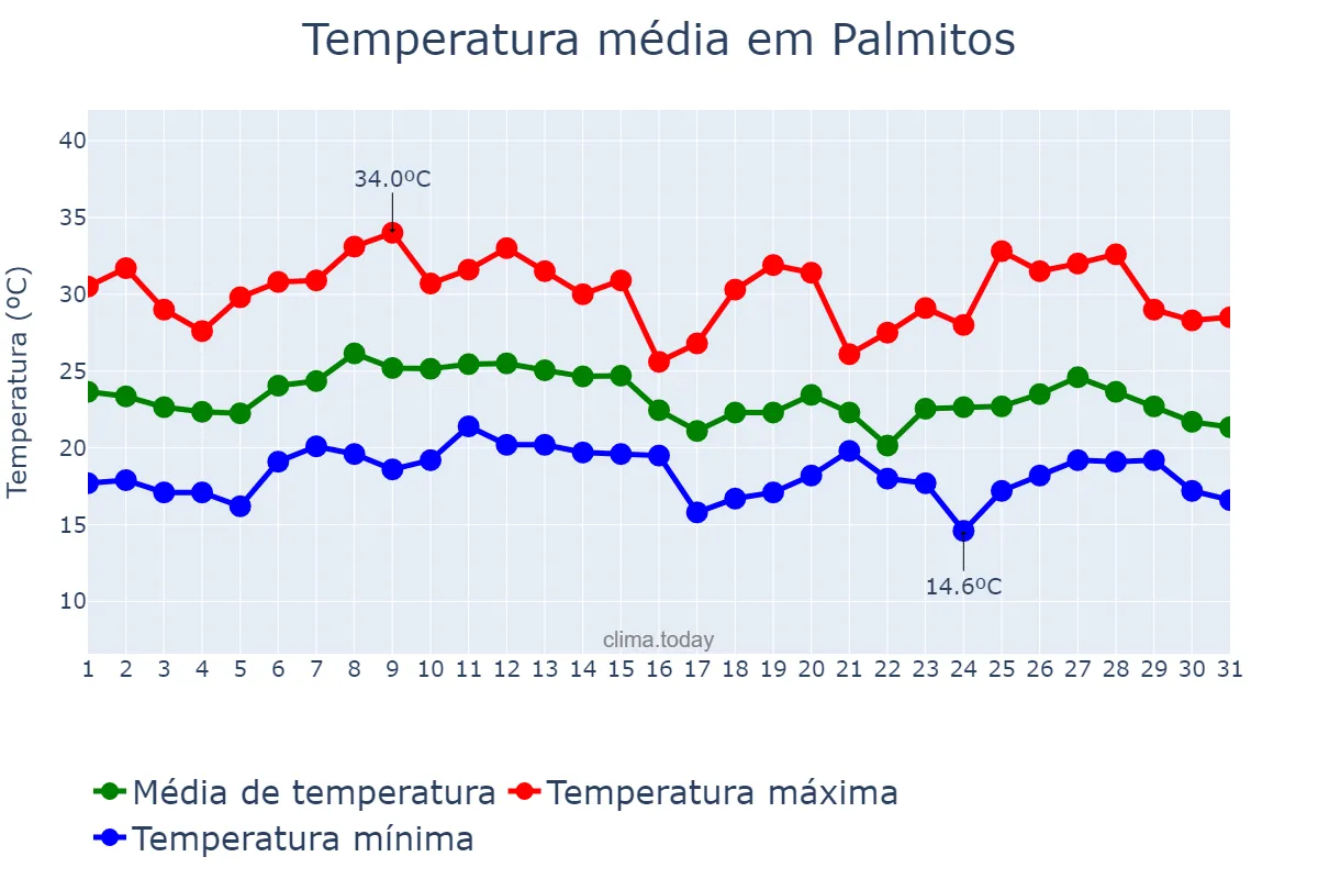 Temperatura em janeiro em Palmitos, SC, BR