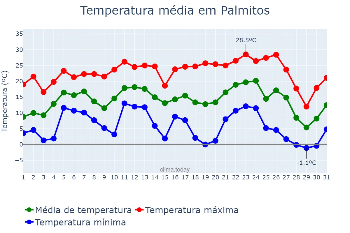 Temperatura em julho em Palmitos, SC, BR