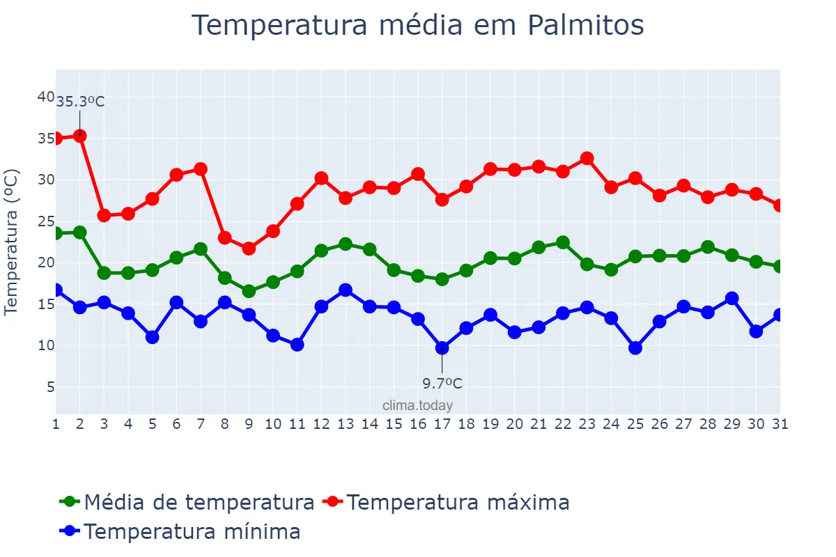 Temperatura em outubro em Palmitos, SC, BR