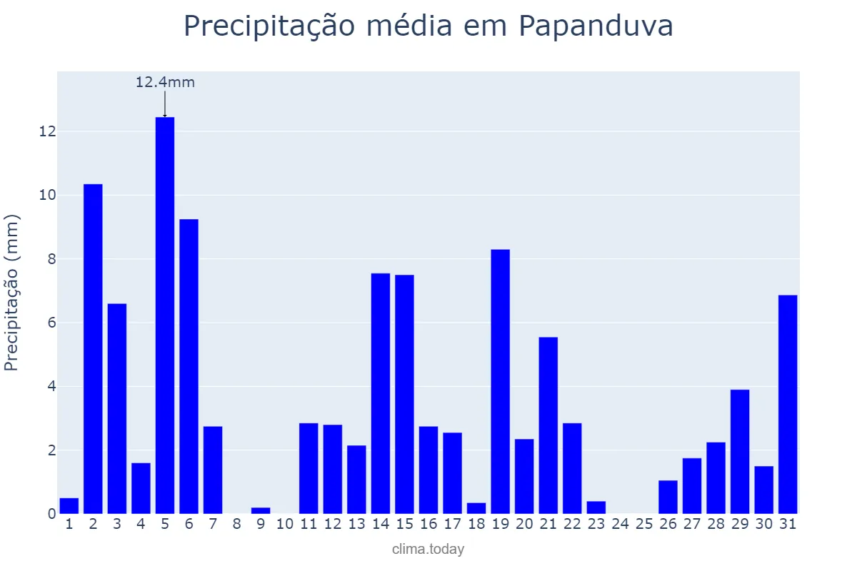 Precipitação em dezembro em Papanduva, SC, BR
