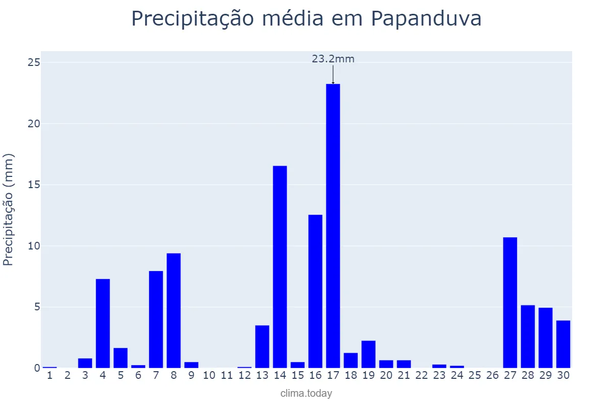 Precipitação em setembro em Papanduva, SC, BR