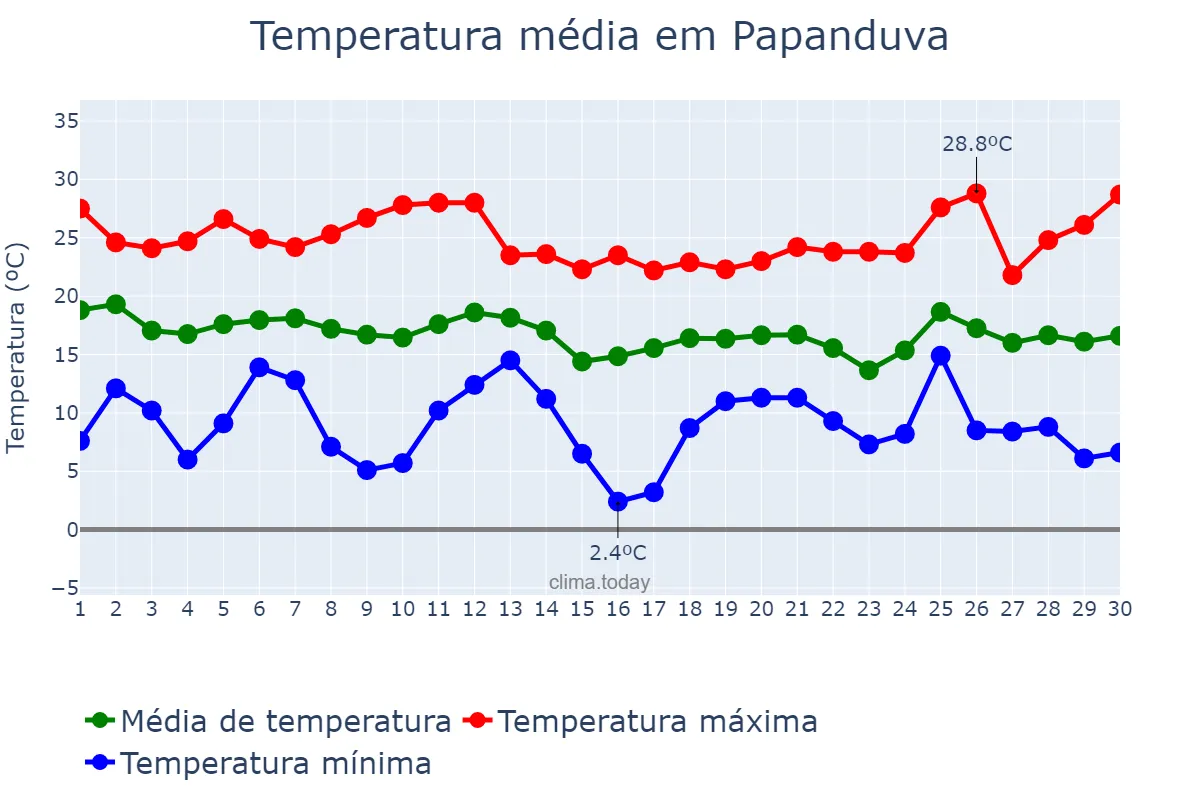 Temperatura em abril em Papanduva, SC, BR
