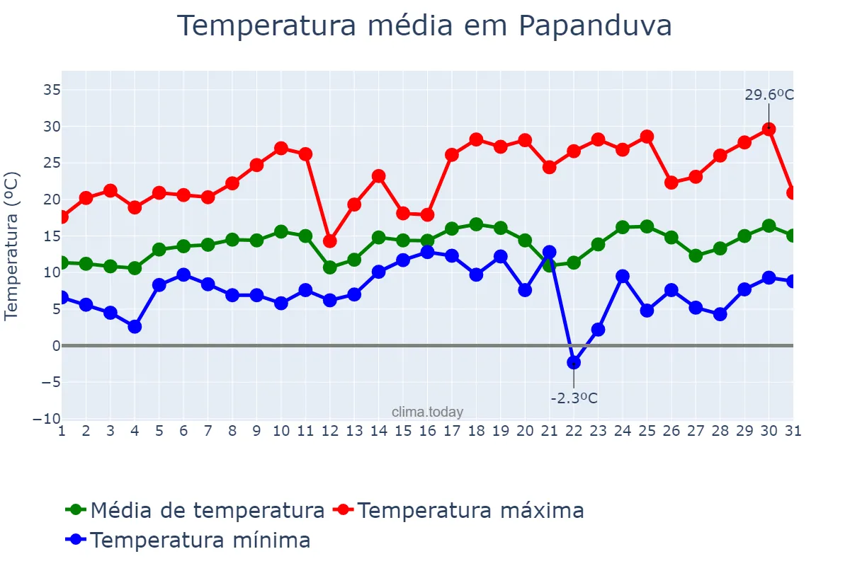 Temperatura em agosto em Papanduva, SC, BR