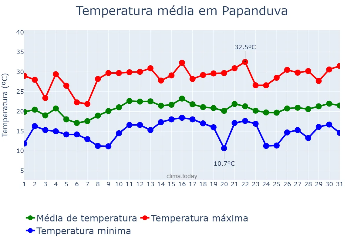 Temperatura em dezembro em Papanduva, SC, BR