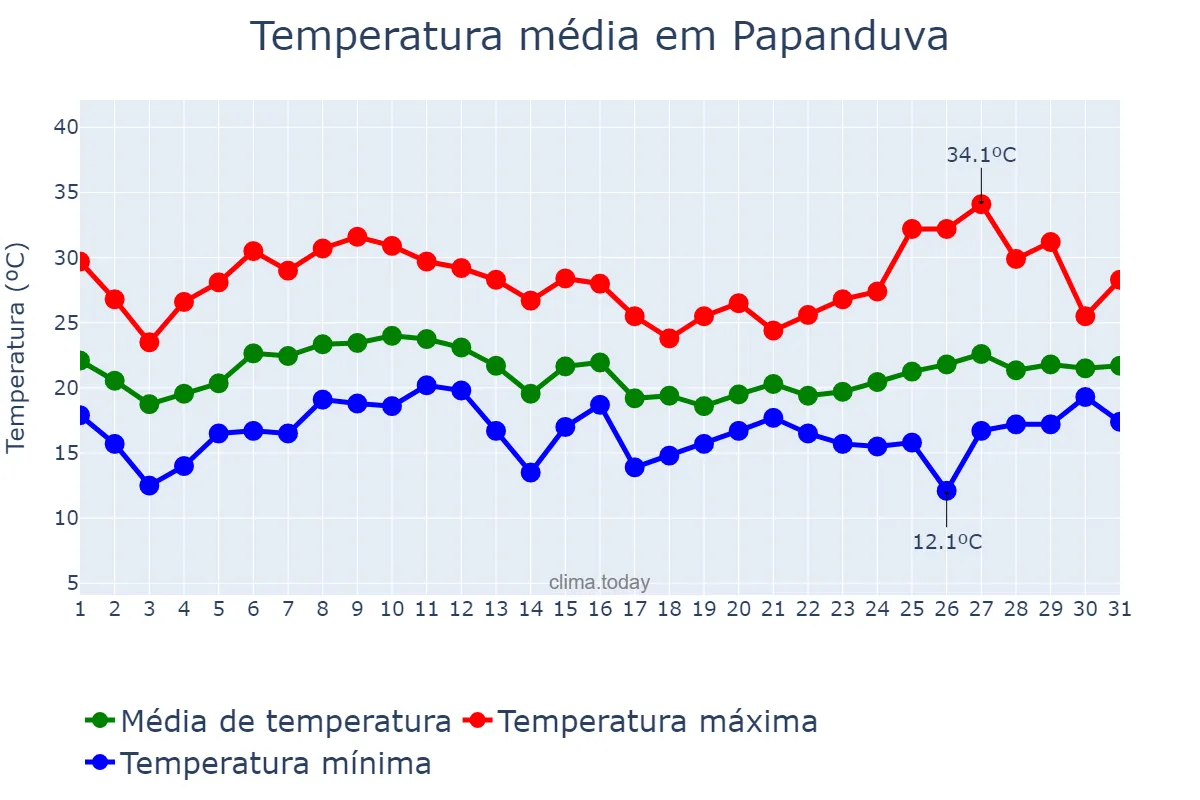Temperatura em janeiro em Papanduva, SC, BR